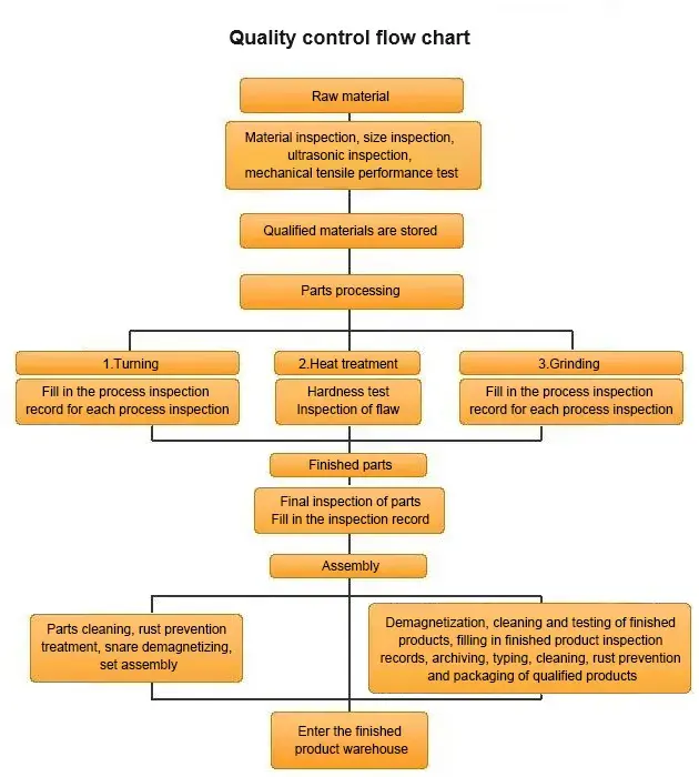  Quality Control​​​​​​​